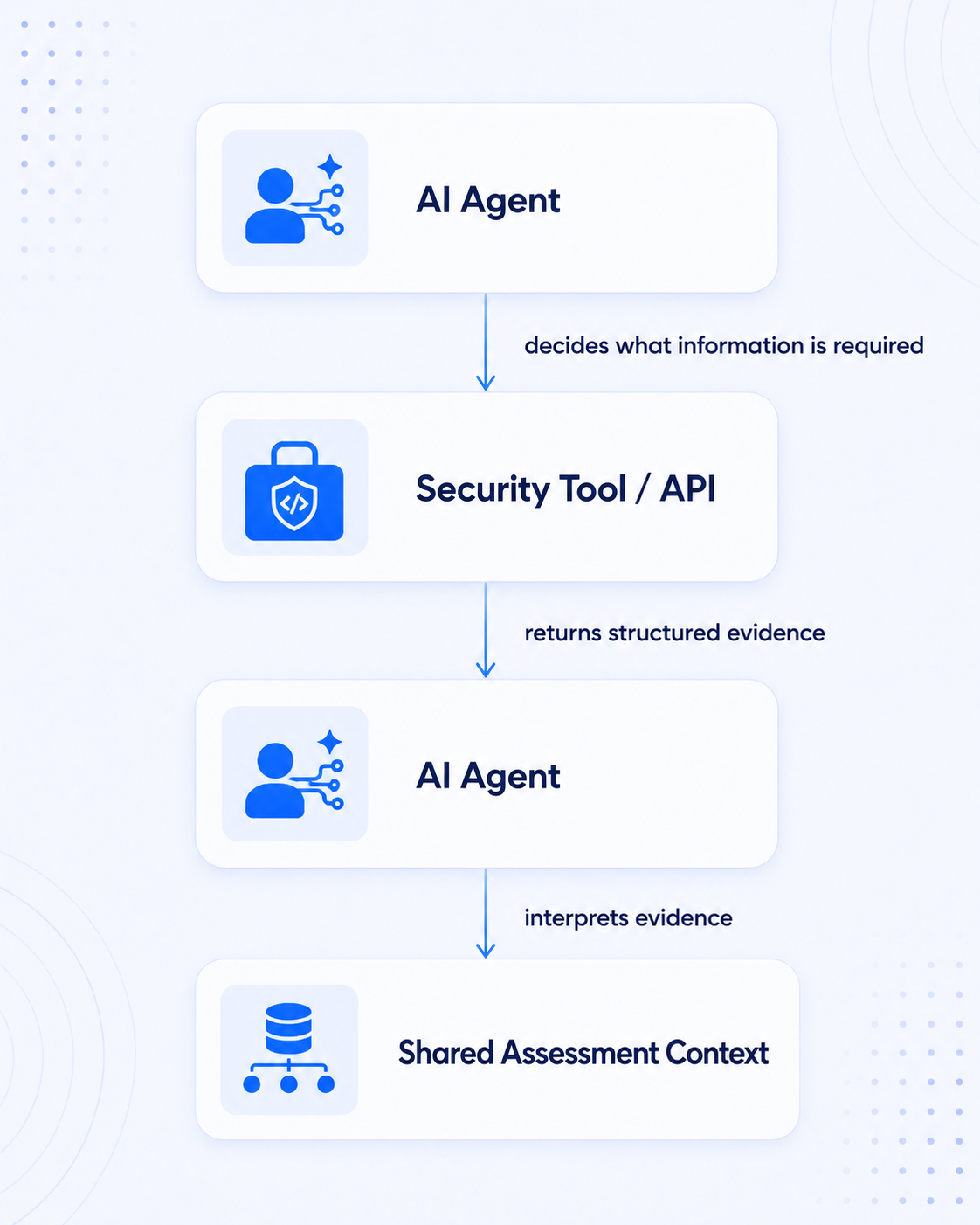 Vertical workflow showing four stages: AI Agent at the top decides what information is required, flowing down to Security Tool or API which returns structured evidence, flowing down to AI Agent again which interprets evidence, flowing down to Shared Assessment Context database at the bottom. Blue arrows connect each stage. The diagram demonstrates how AI agents orchestrate security tools to gather and analyze reconnaissance data.