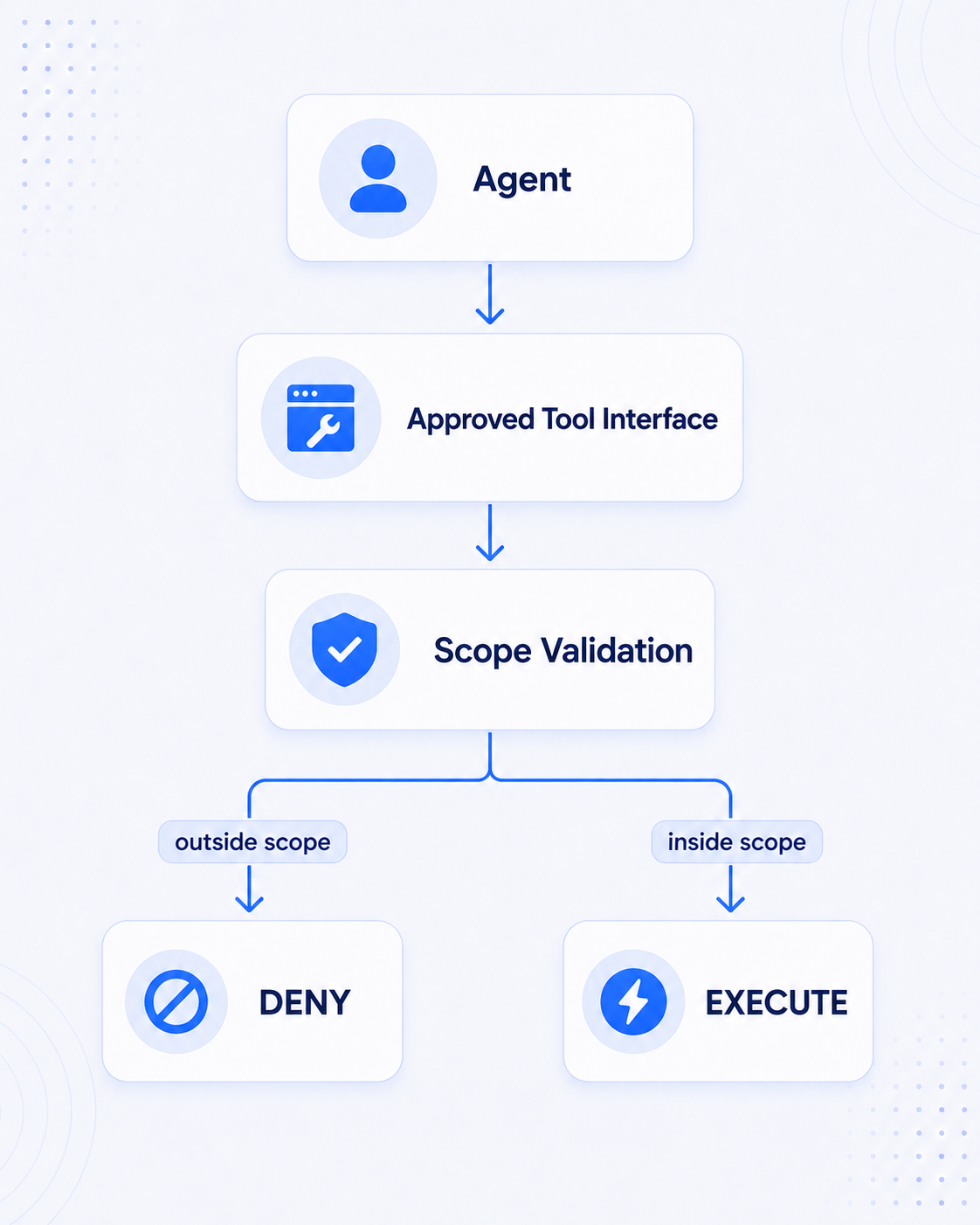 Flowchart showing a secure agent architecture with four sequential layers: Agent at the top with a user icon, flowing down to Approved Tool Interface with a wrench icon, then to Scope Validation with a checkmark shield icon. The Scope Validation layer branches into two paths: outside scope leads to DENY with a prohibition icon, and inside scope leads to EXECUTE with a lightning bolt icon. Blue arrows connect each layer, representing the controlled workflow for agent-based security reconnaissance.