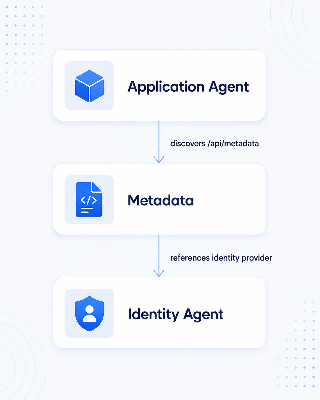 Application Agent workflow shown as two sequential steps connected by a downward arrow. The first step displays the Application Agent discovering an API endpoint along with associated metadata. The second step shows the agent identifying a reference to the identity provider within that API metadata. This visualization demonstrates how examining application-level details reveals connections to other infrastructure components like authentication systems.