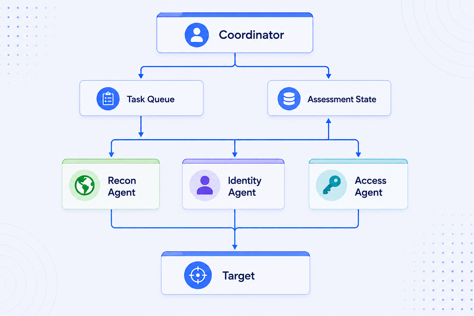 Hierarchical system architecture diagram showing a Coordinator at the top managing a reconnaissance workflow. The Coordinator connects to two components: Task Queue on the left and Assessment State on the right. The Task Queue flows down to three specialized agents arranged horizontally: Recon Agent in green on the left, Identity Agent in purple in the center, and Access Agent in cyan on the right. All three agents report to the Assessment State component above them and converge downward to a Target component at the bottom. Blue arrows show the flow of control and communication between all components, illustrating how the Coordinator orchestrates multiple agents to conduct structured security reconnaissance within defined boundaries.