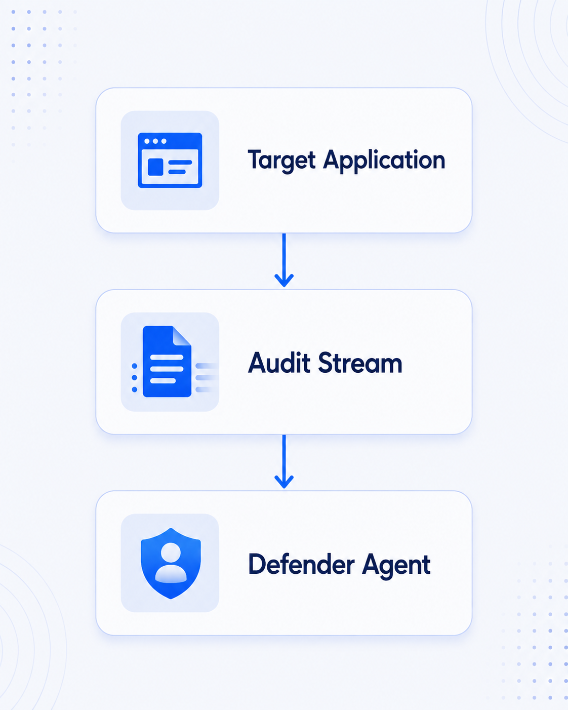 Defensive monitoring workflow showing three vertically stacked components: Target Application at top containing a window icon, followed by Audit Stream in the middle containing a document icon, and Defender Agent at bottom containing a shield with person icon. Blue downward arrows connect each component, representing the flow of audit data from the application through the stream to the defender agent for analysis.