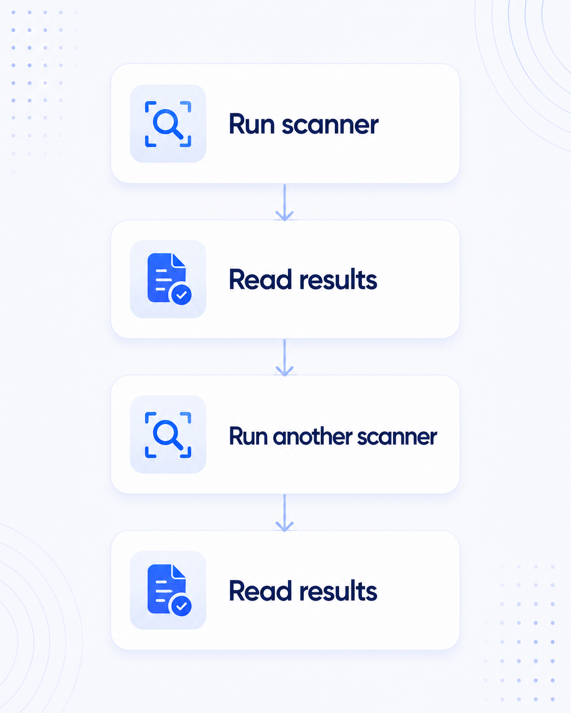 Traditional reconnaissance workflow showing four sequential steps stacked vertically: Run scanner, Read results, Run another scanner, Read results. Icons above each label represent tools and processes. Arrows flow downward between steps, illustrating the repetitive, manual nature of traditional security scanning where analysts must complete each step before moving to the next.