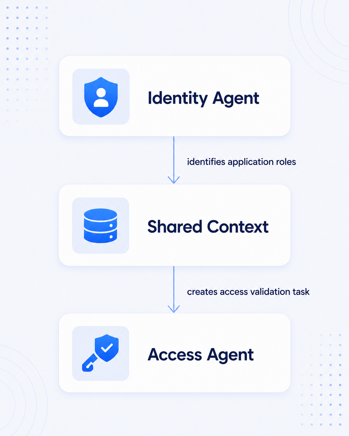 Identity Agent workflow displayed as three connected steps flowing downward. Step one shows the Identity Agent identifying authorization-related information. Step two shows this agent updating the Shared Context with those findings. Step three shows the Identity Agent creating an access validation task for the Access Agent. Downward arrows connect the steps, demonstrating how identity-level discoveries are shared and automatically trigger the next phase of assessment by a different specialized agent.