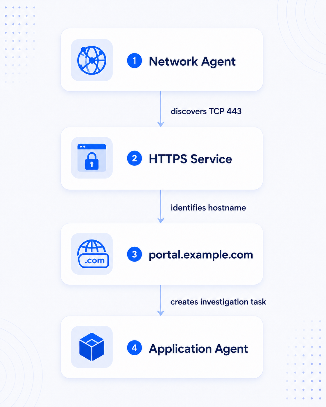 Network Agent workflow displayed as three sequential steps flowing downward. Step one shows the Network Agent discovering TCP port 443. Step two shows hostname identification following that discovery. Step three shows the Network Agent creating an investigation task for the Application Agent. Downward arrows between steps demonstrate how one network discovery directly triggers a new specialized investigation, showing the cascade effect of discoveries creating new tasks.