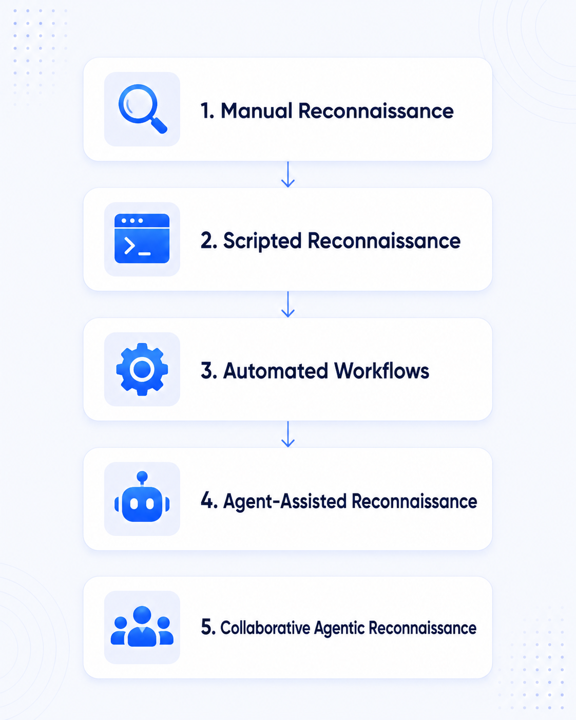 Security workflow progression showing seven sequential stages connected by downward arrows: Manual Reconnaissance with magnifying glass icon, Scripted Reconnaissance with command terminal icon, Automated Workflows with gear icon, Agent-Assisted Reconnaissance with robot icon, and Collaborative Agentic Reconnaissance with multiple user icons. Each stage builds upon the previous one, illustrating the evolution from manual security testing to multi-agent collaboration. The diagram uses blue and white coloring with descriptive labels for each stage, conveying a systematic and organized approach to increasingly sophisticated reconnaissance processes.