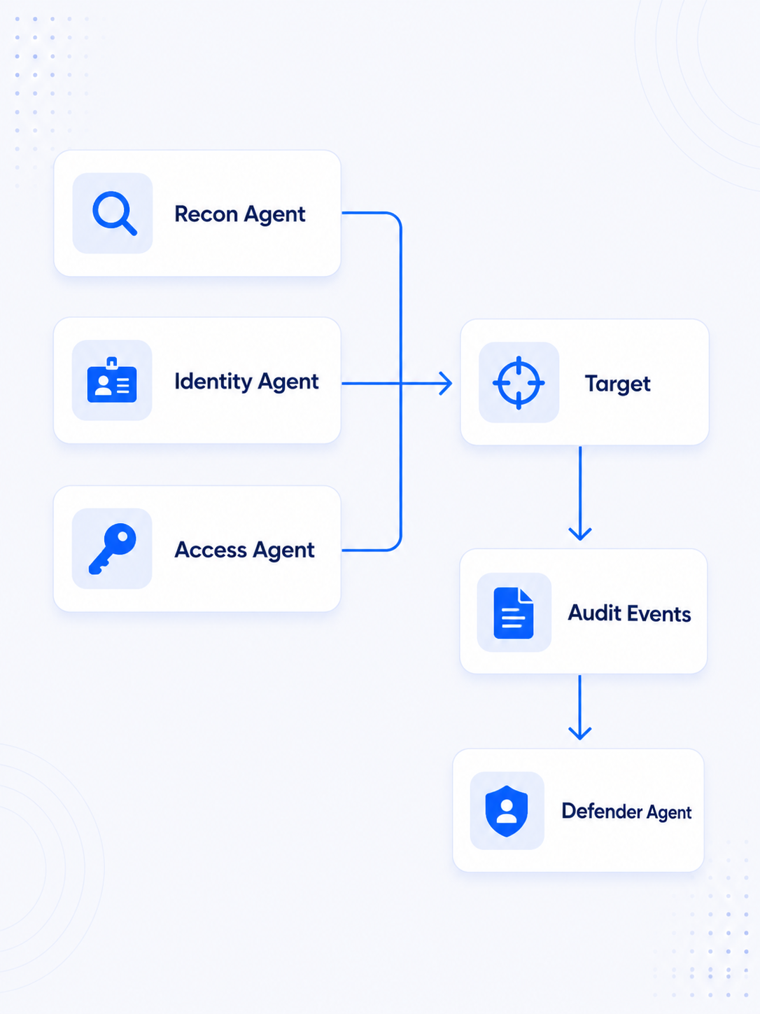 Architecture diagram showing three security testing agents on the left (Recon Agent, Identity Agent, Access Agent) connected to a Target on the right, which flows down to Audit Events and finally to a Defender Agent at the bottom. The diagram illustrates the multi-agent workflow for security assessments.