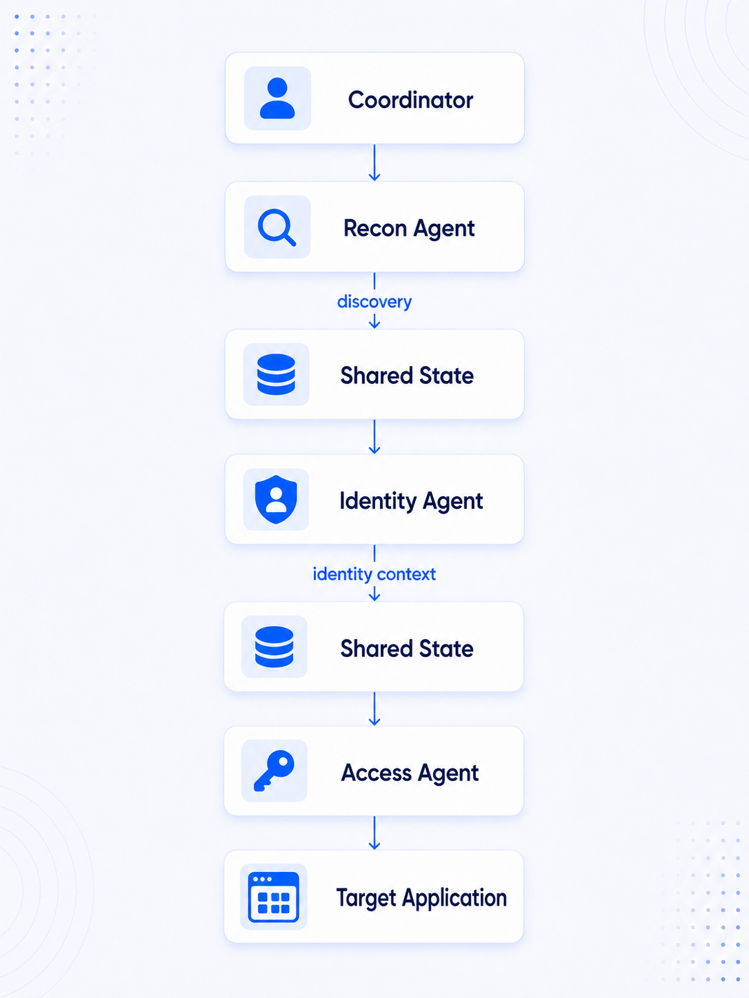 Multi-agent security workflow diagram with seven components arranged vertically: Coordinator icon at top, followed by Recon Agent with discovery label, Shared State database, Identity Agent with identity context label, another Shared State database, Access Agent with key icon, and Target Application at bottom. Arrows connect each component downward, showing the sequential flow and handoffs between agents. The diagram demonstrates how multiple specialized agents cooperate through shared state to orchestrate a security assessment.