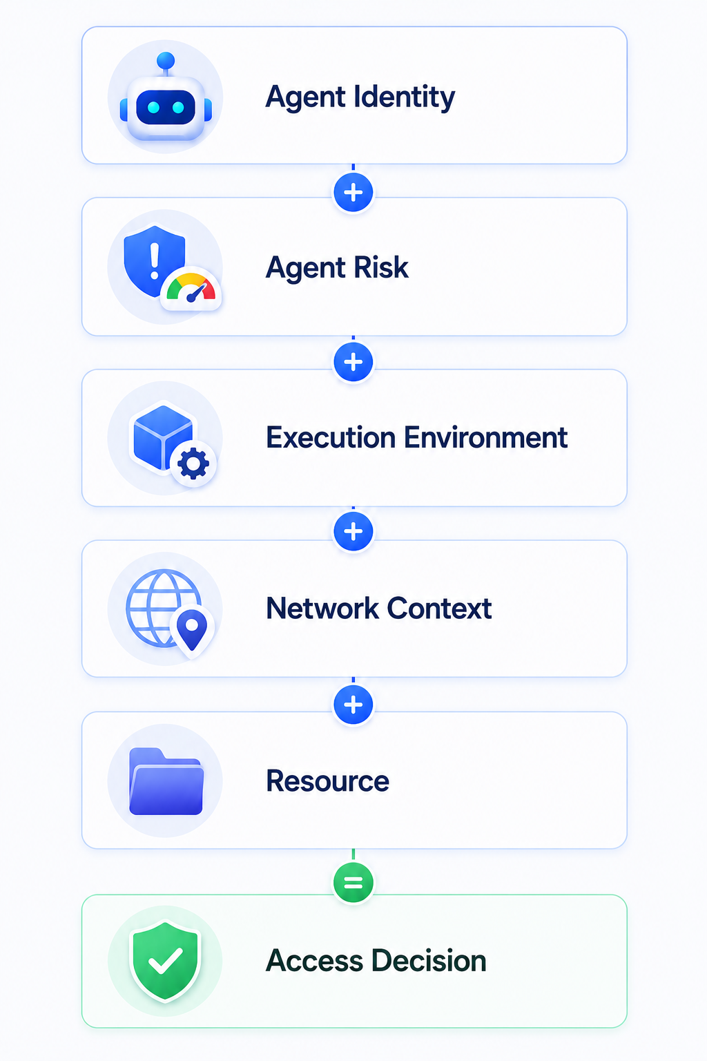 Agent Access Decision Model
