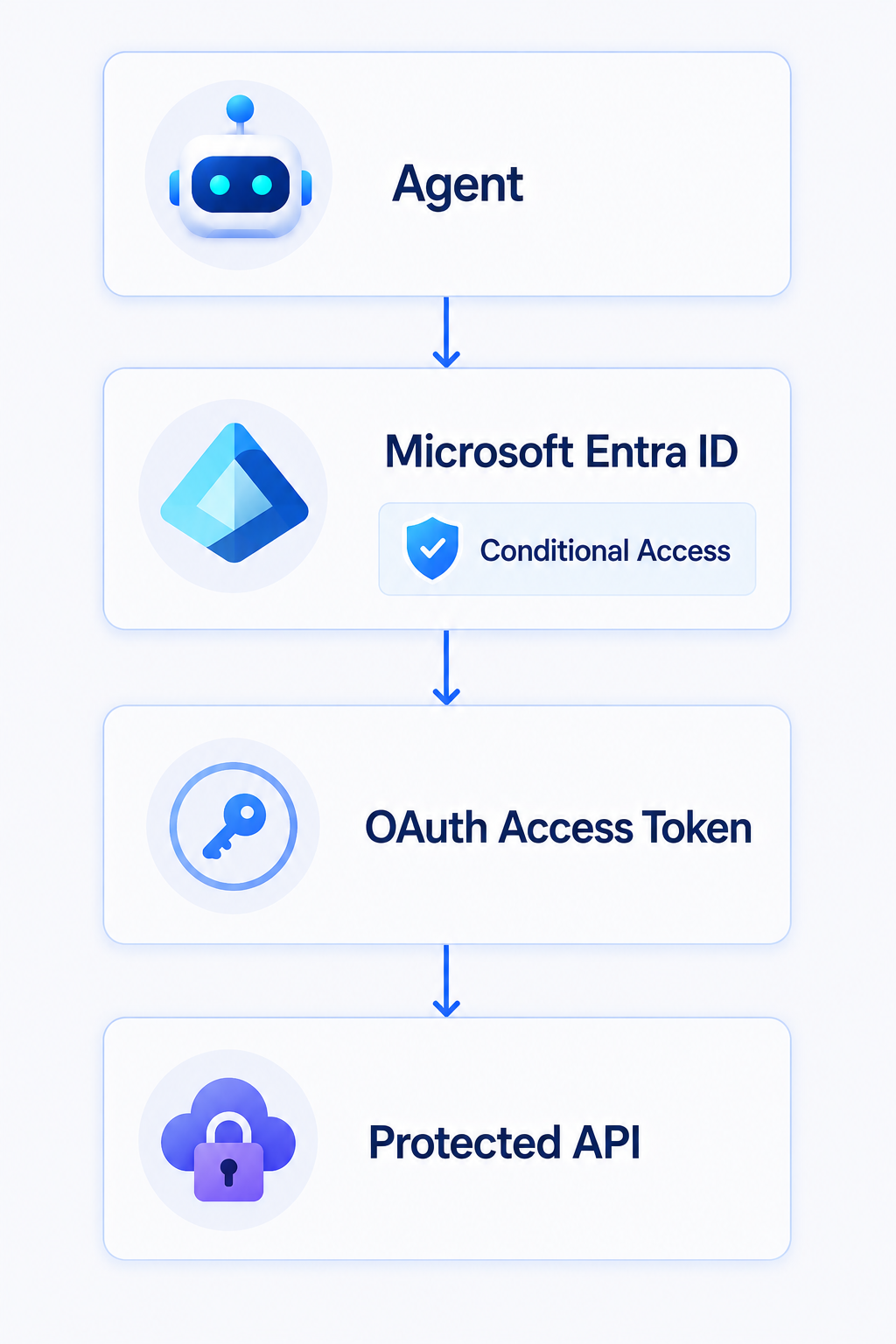 Agent Access with Entra