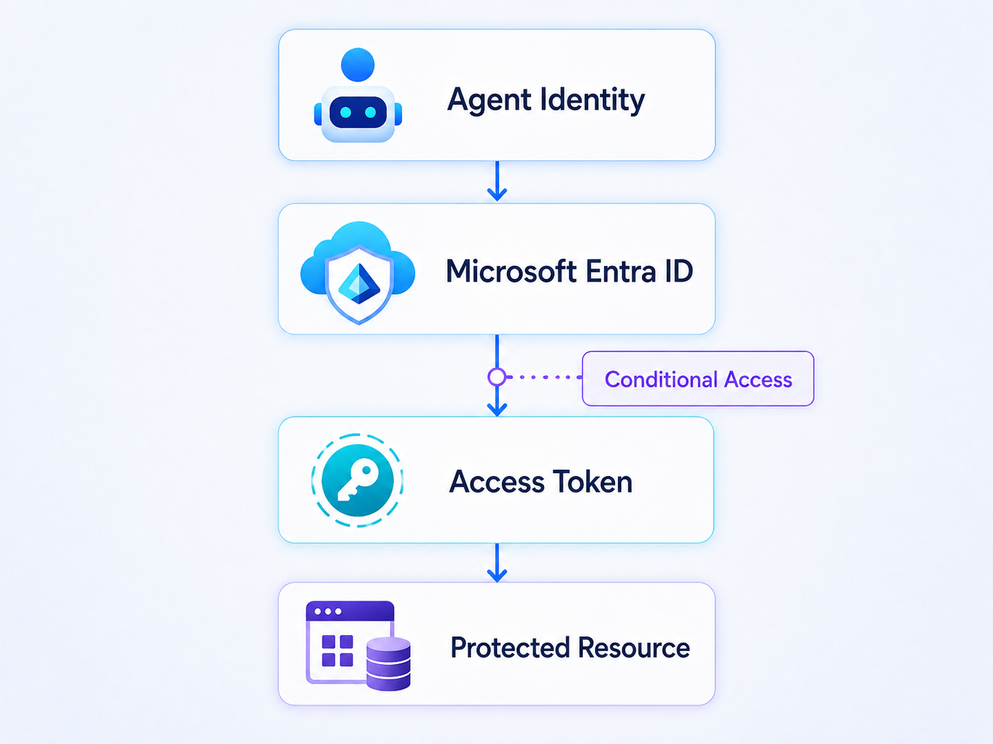 Conditional Access flow for an AI agent acting as itself