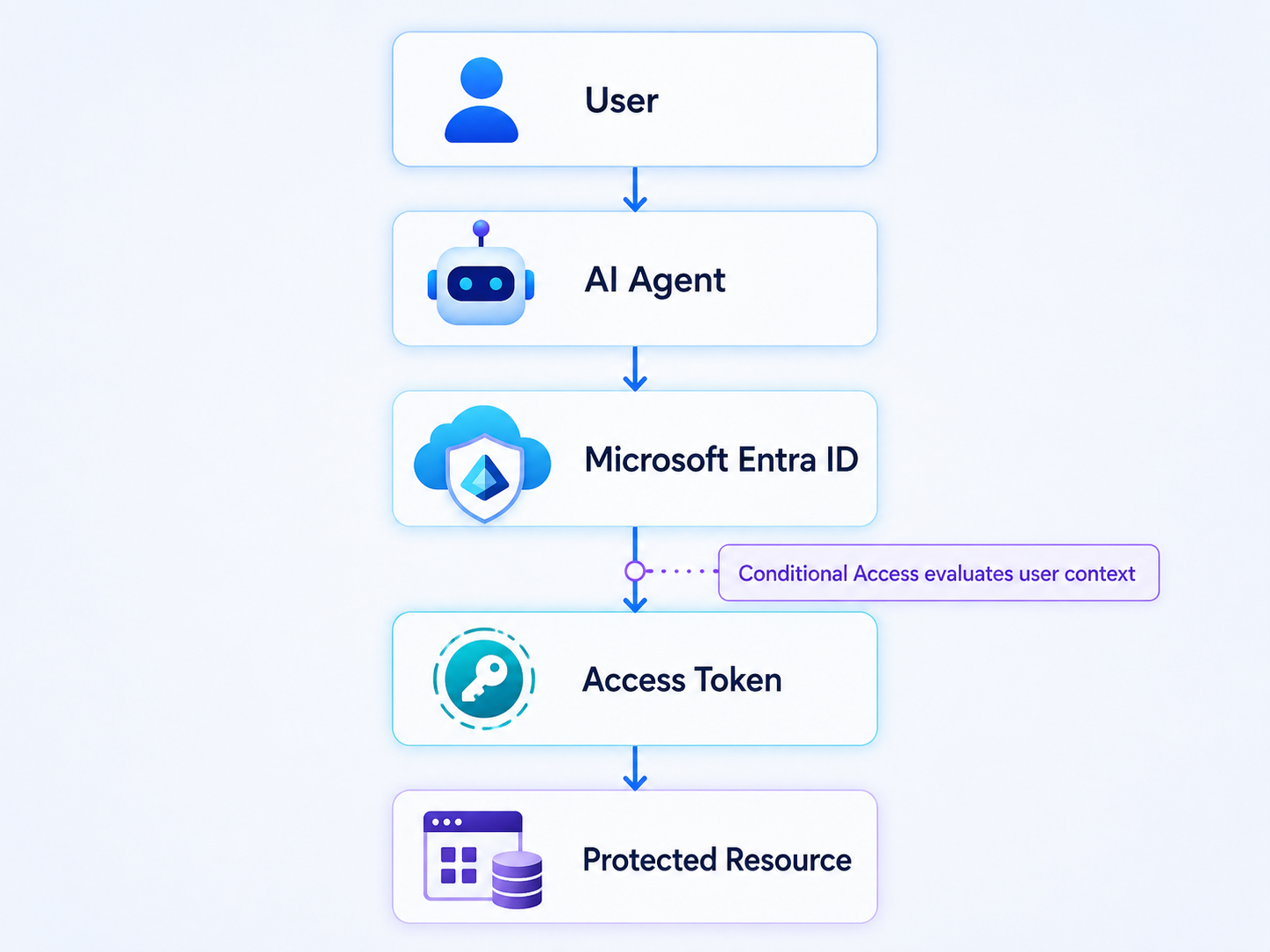 Conditional Access flow for an AI agent acting on behalf of a user