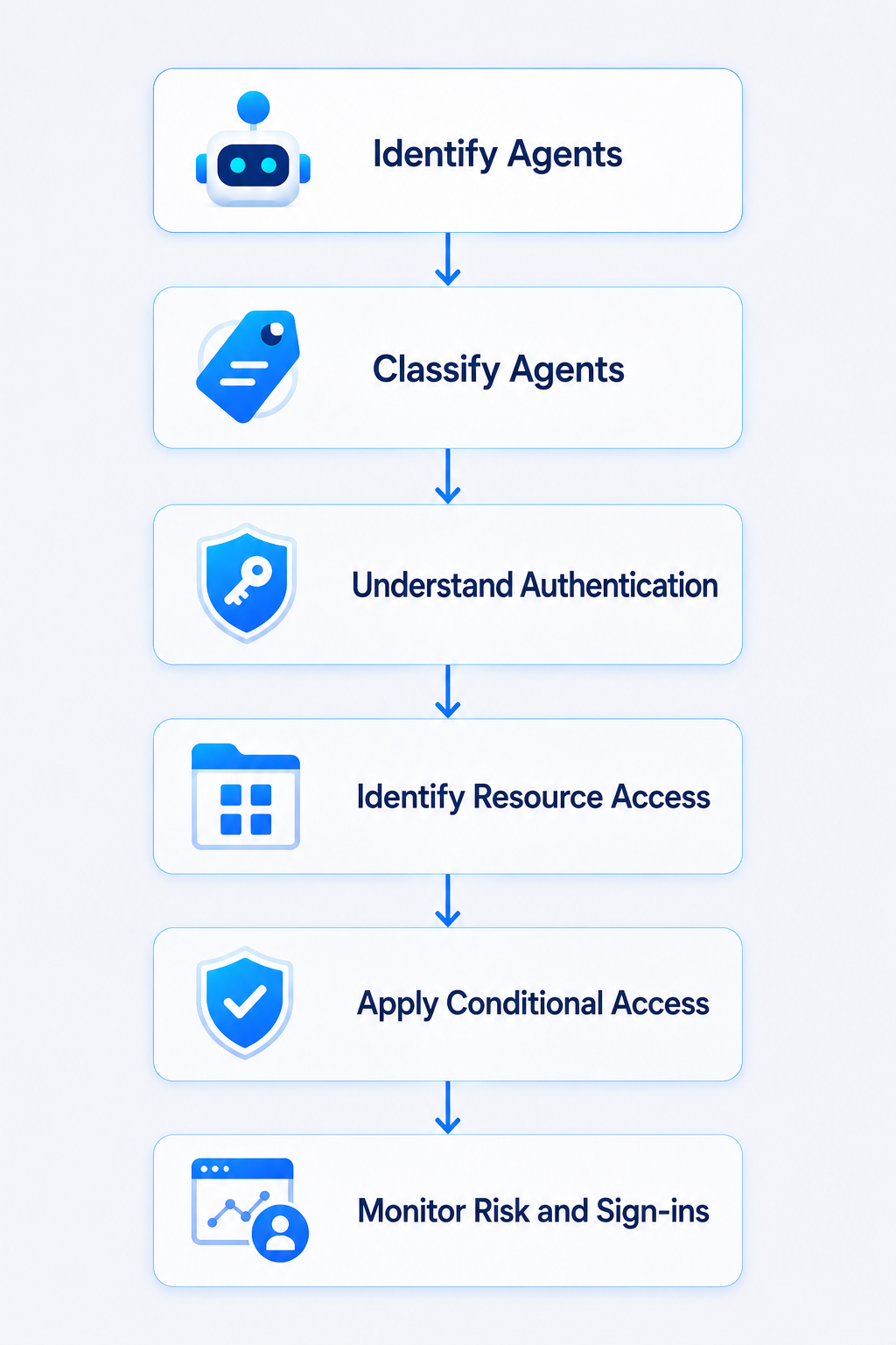 Agent Conditional Access Baseline