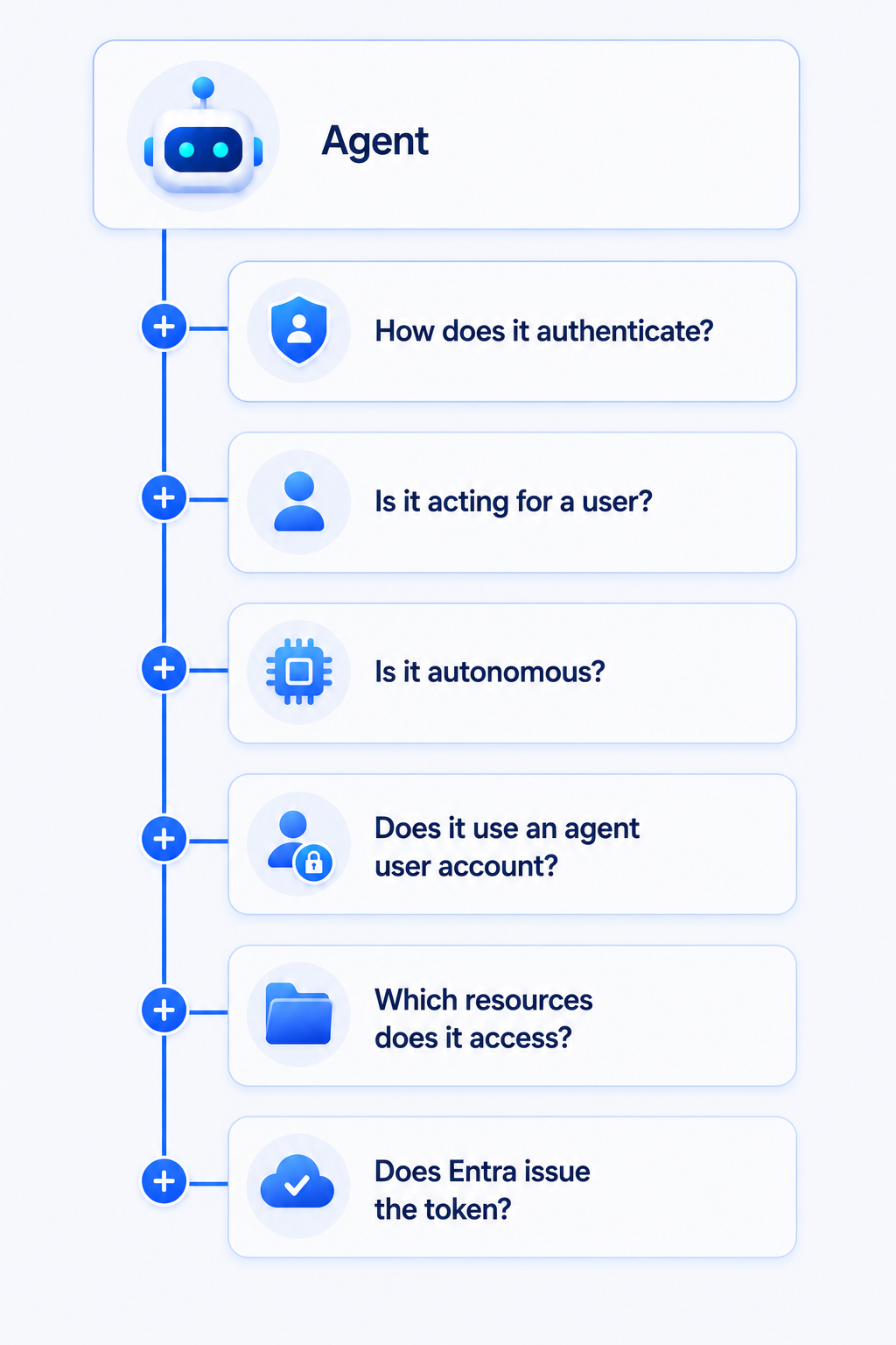 Agent Conditional Access Considerations