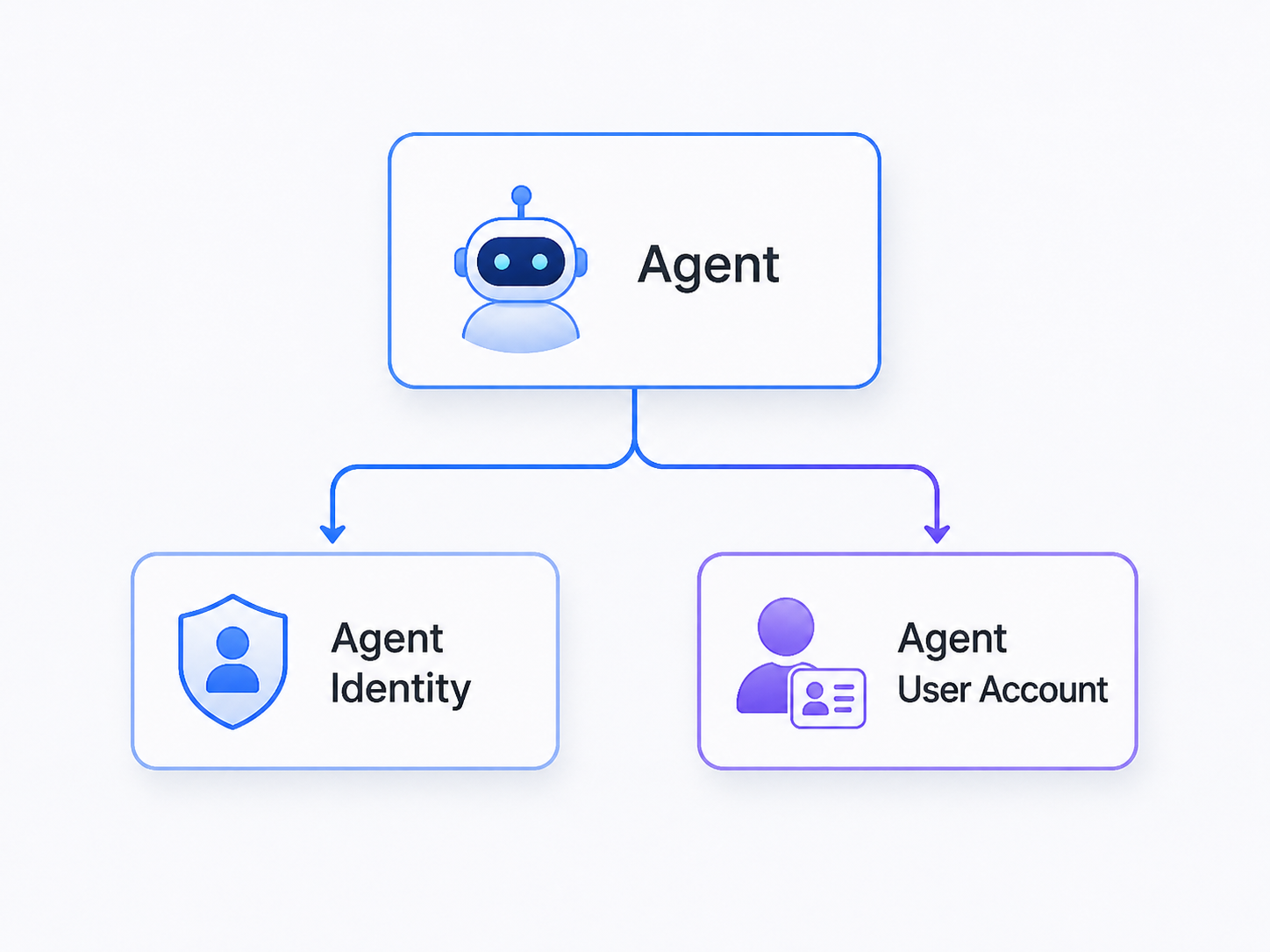 Agent Identity vs Agent User Account