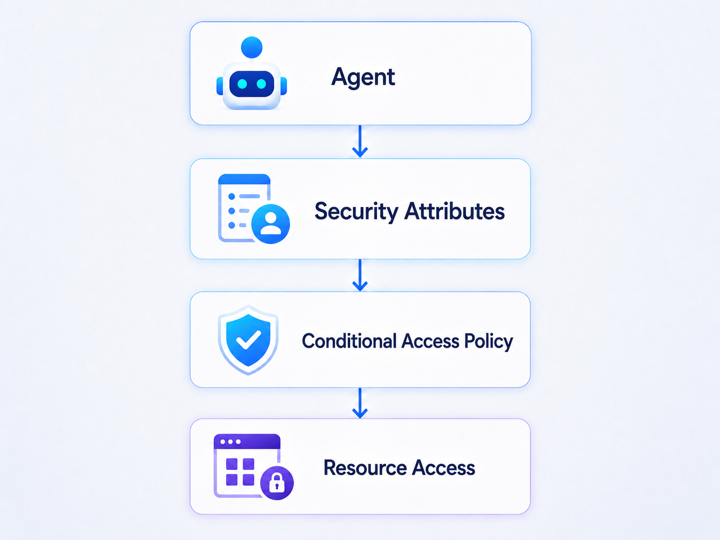 Conditional Access Architecture