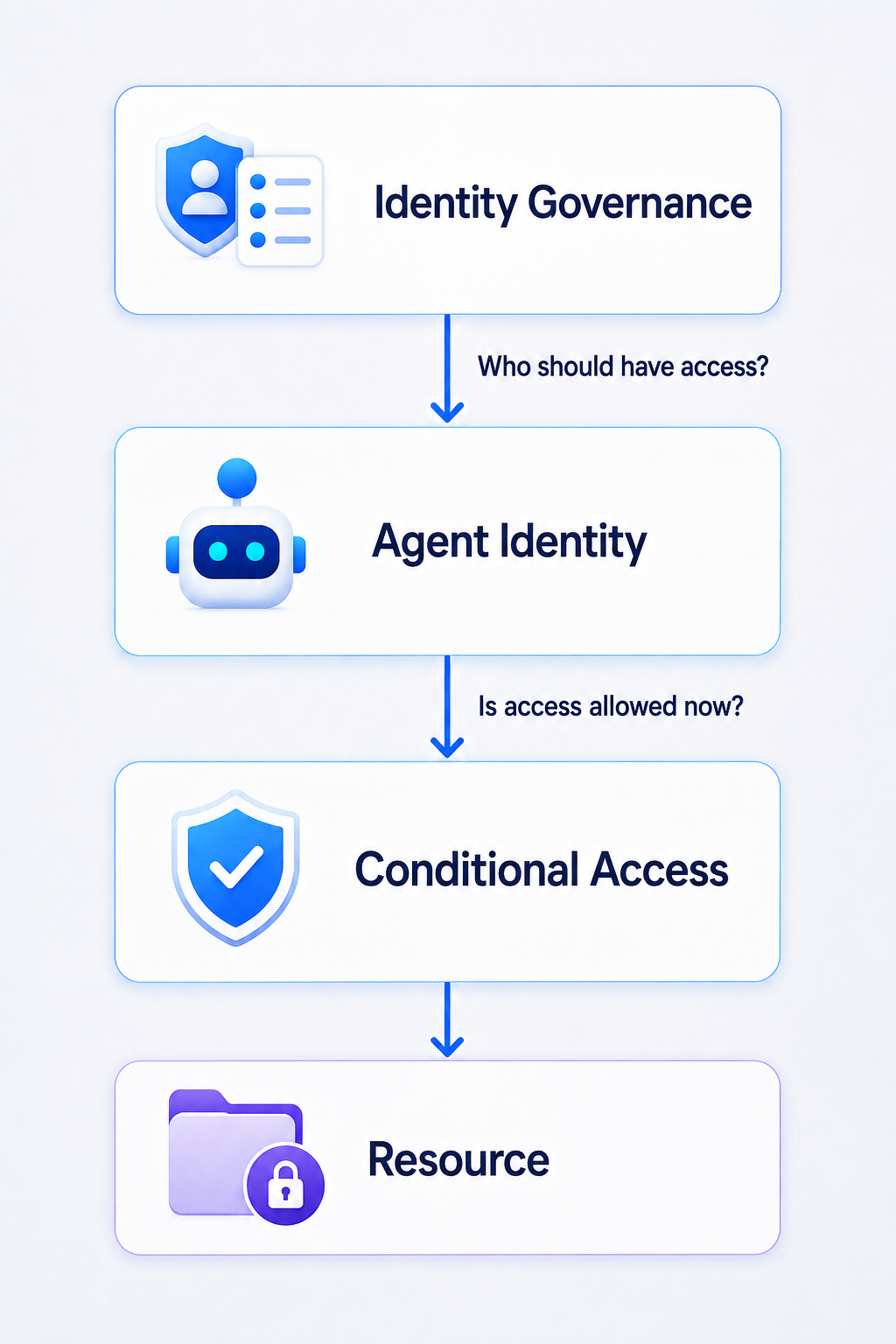 Identity Governance and Conditional Access Relationship