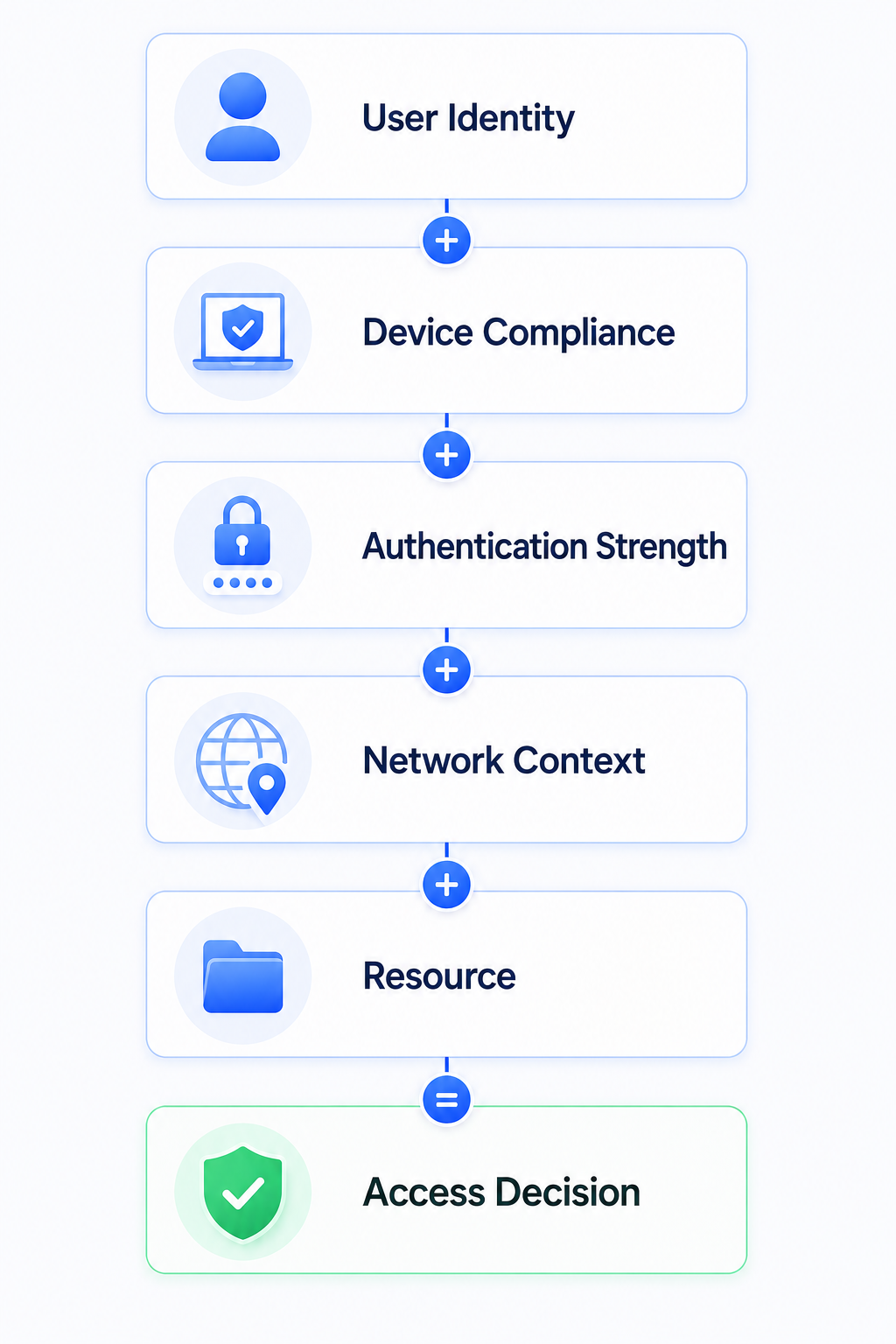 User Access Decision Model
