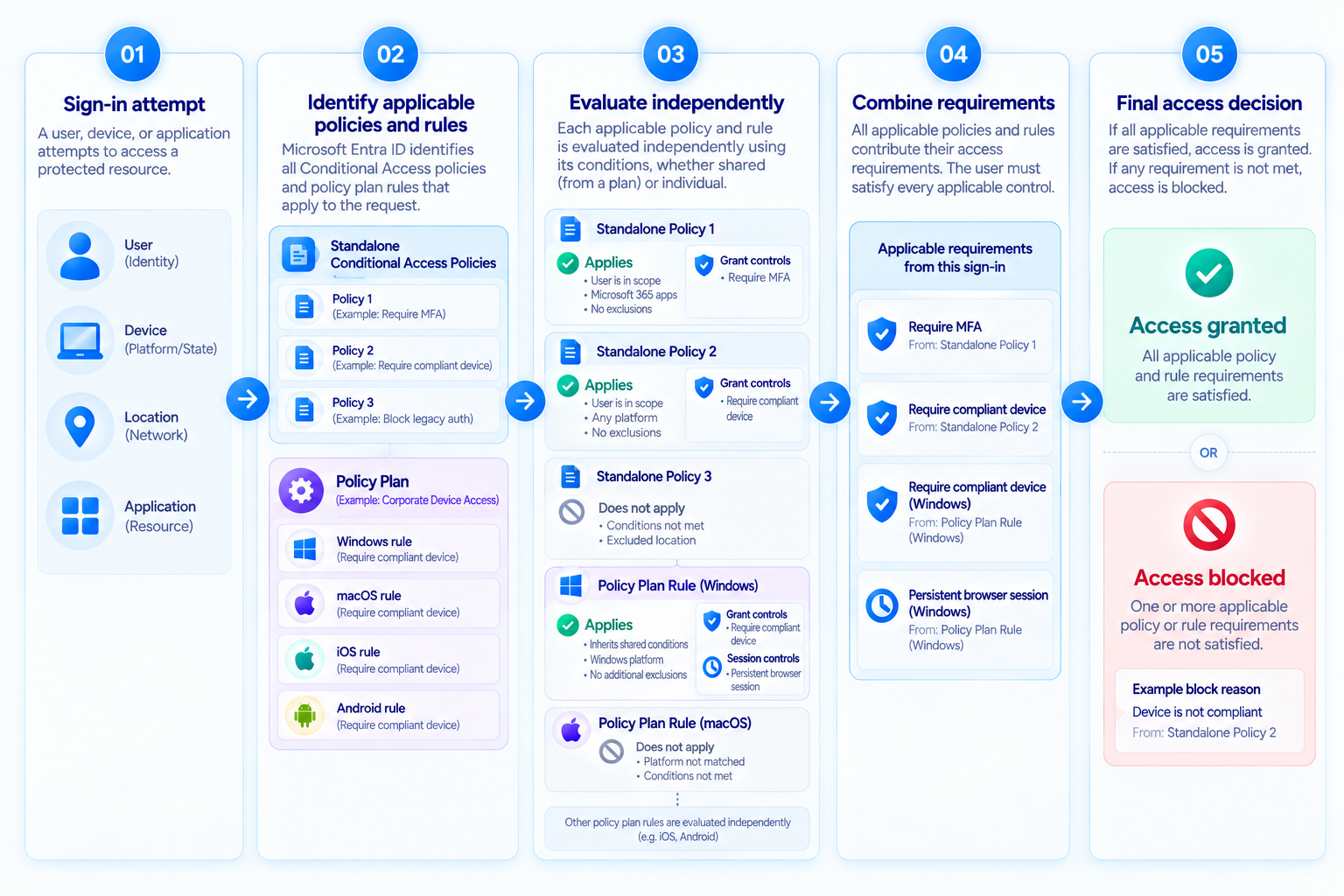 Conditional Access sign-in evaluation flow showing standalone policies and independently evaluated policy plan rules contributing applicable requirements to the final access decision.