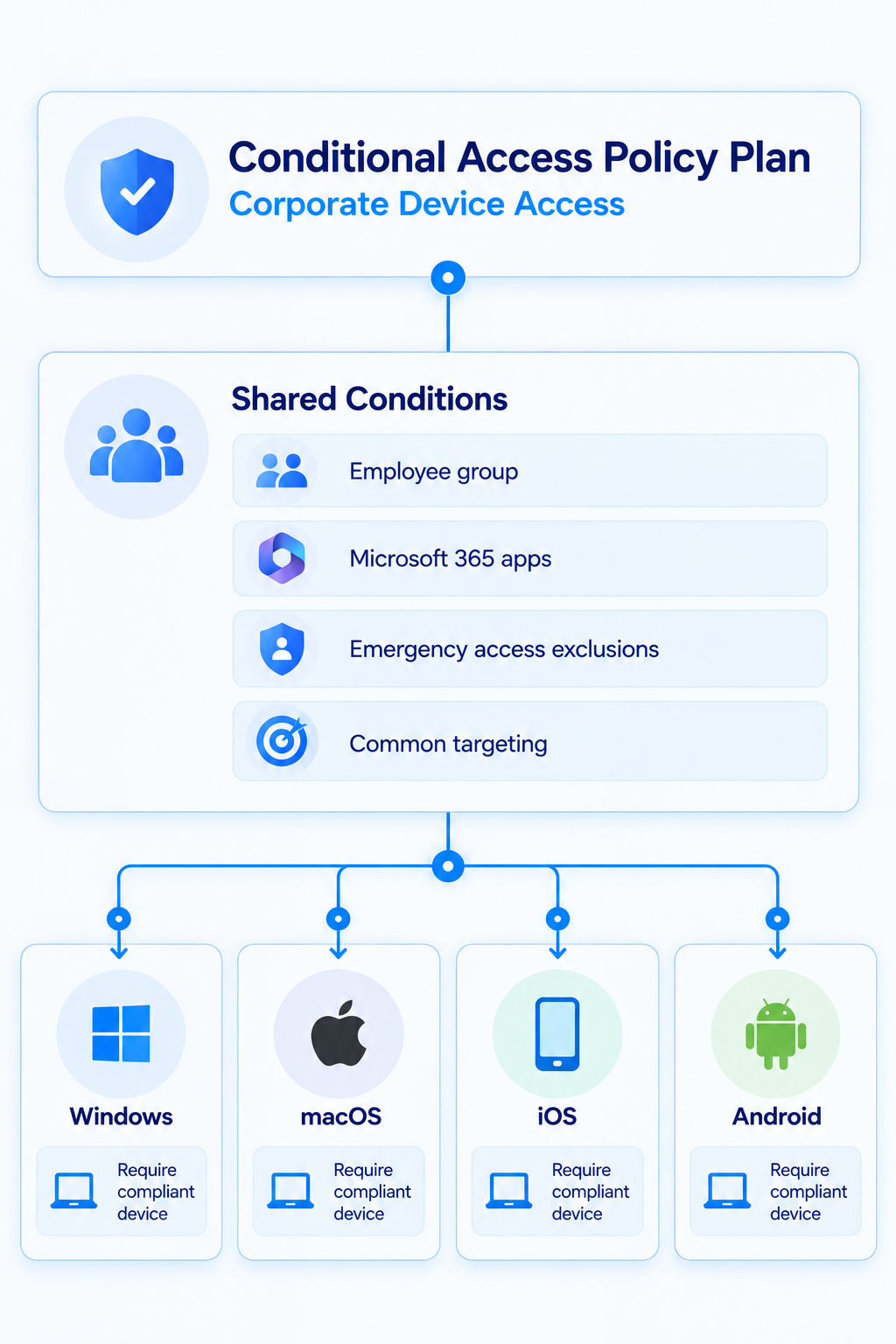 Example of a Conditional Access policy plan for corporate device access, showing shared targeting and exclusions with platform-specific rules for Windows, macOS, iOS, and Android.