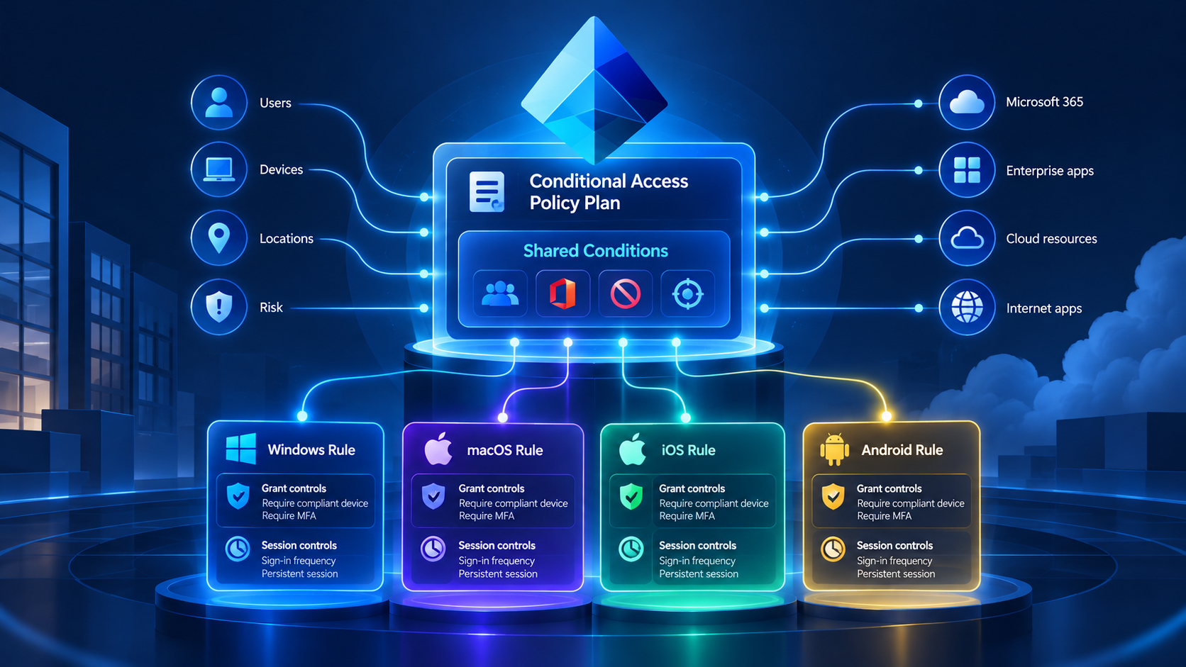 Microsoft Entra identity security illustration representing Conditional Access policy plans and shared enforcement rules.