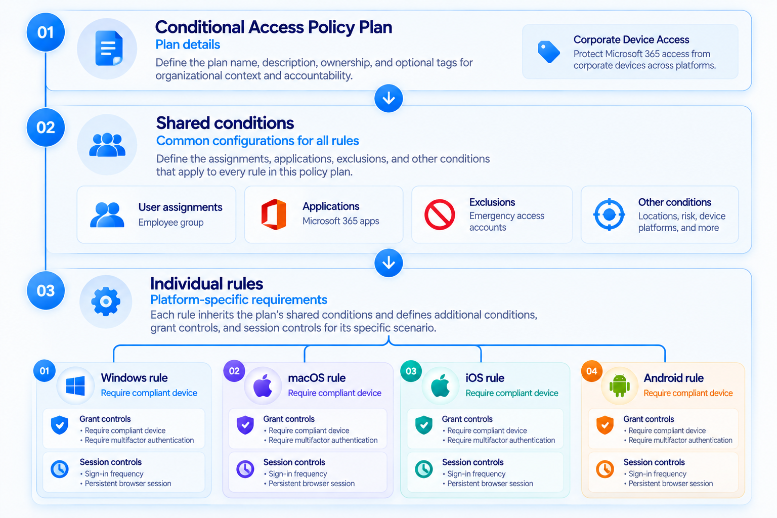 Conditional Access Policy Plan architecture showing plan details and shared conditions above independent platform-specific rules, each with its own grant and session controls.