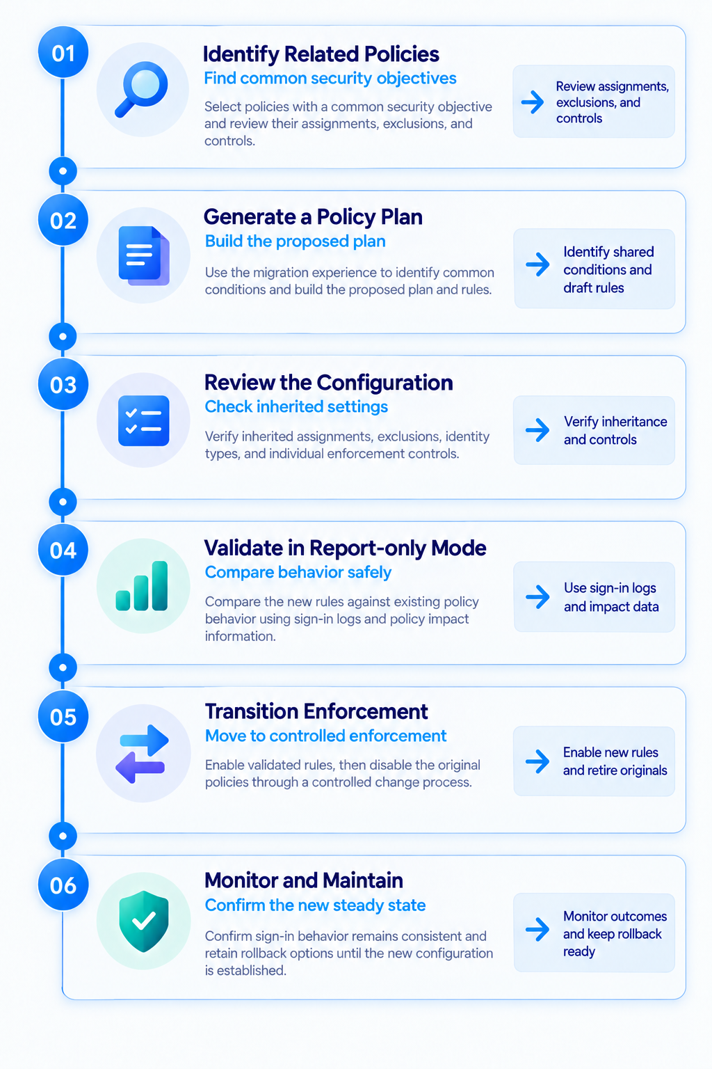 Example of a staged migration approach for Conditional Access policy plans, highlighting the identification of related policies, generation of a policy plan, review, validation in Report-only mode, and controlled transition of enforcement.