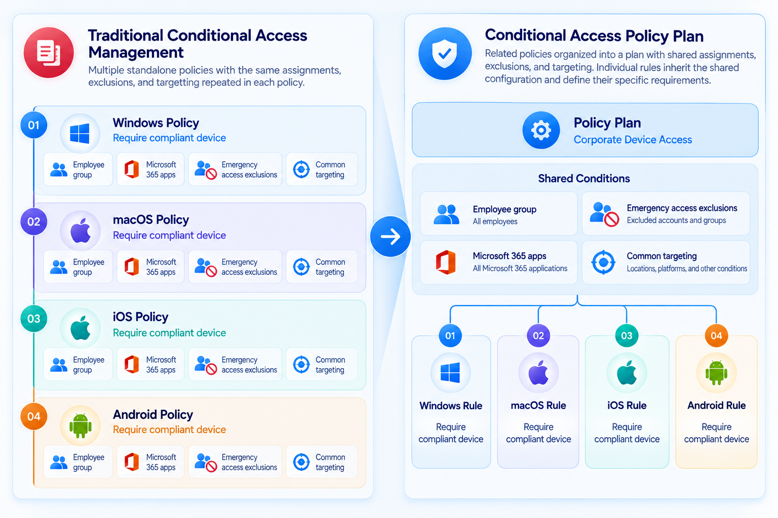 Comparison of traditional Conditional Access management, where several standalone policies repeat the same assignments and exclusions, with policy plans, where related rules inherit one shared configuration.