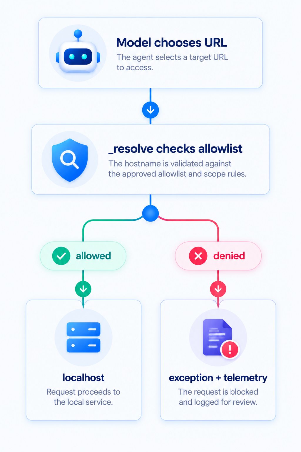 Hostname-Resolution Boundary