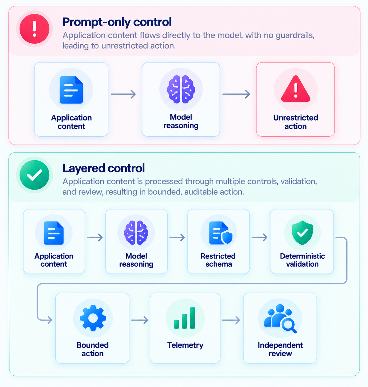 Prompt-Only vs Layered Control