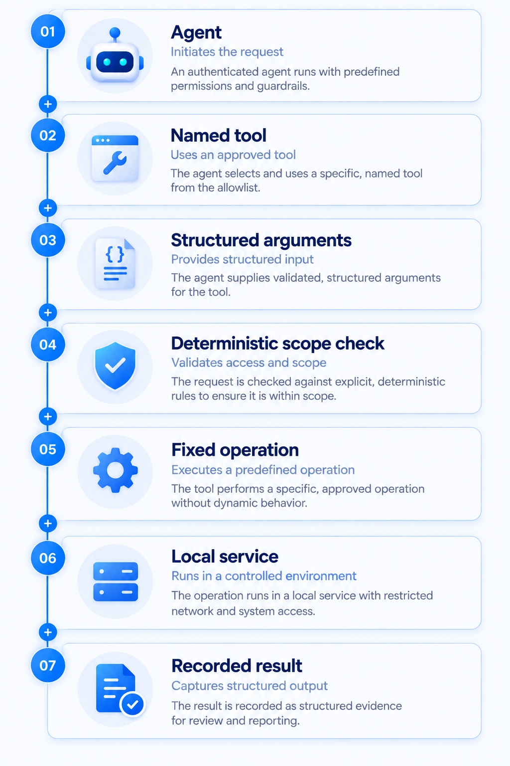 Safe-Tool Architecture