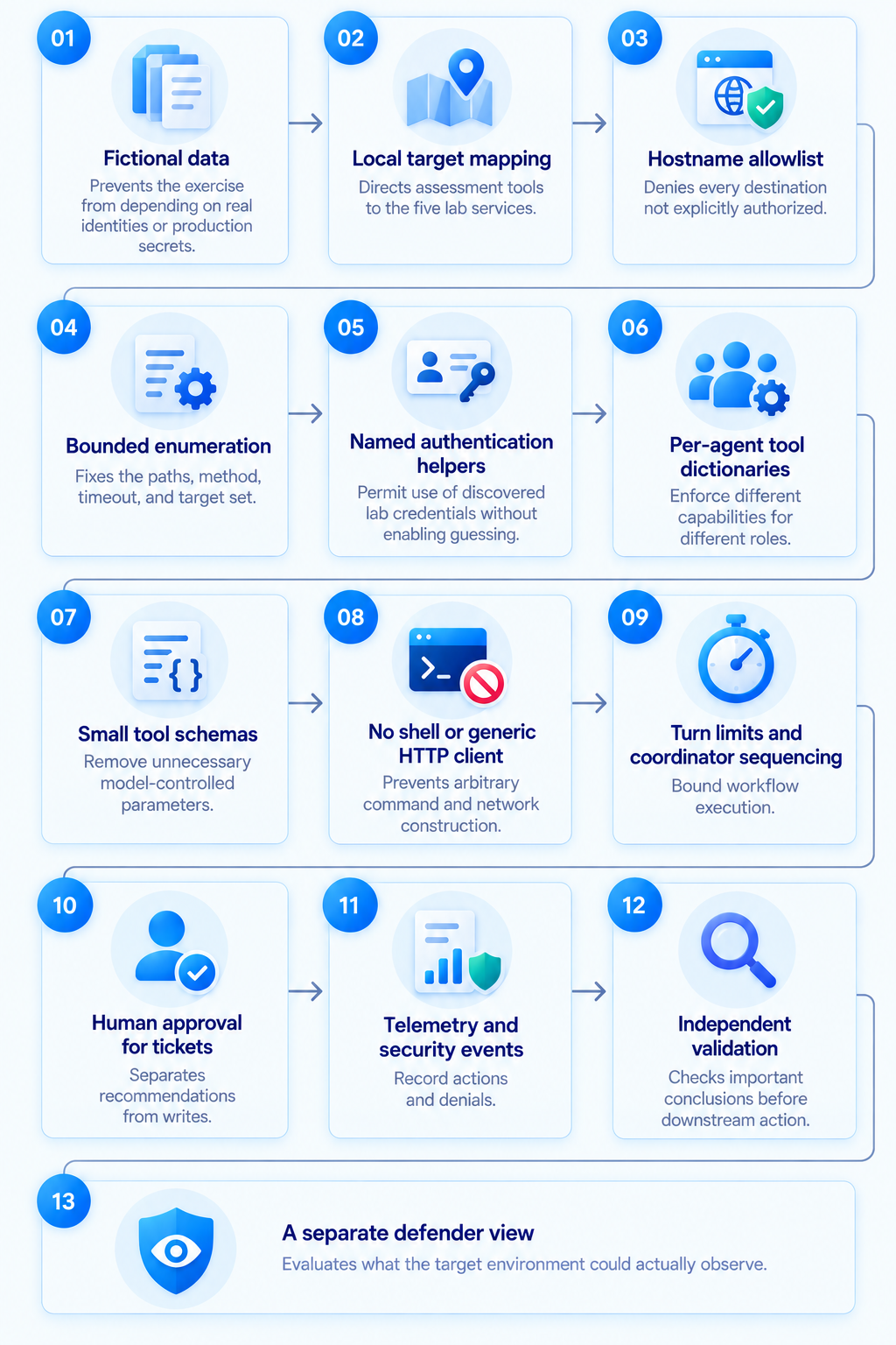 Thirteen layers surrounding a security agent, from fictional data and local services through tool restrictions, human approval, telemetry, validation, and defender review.