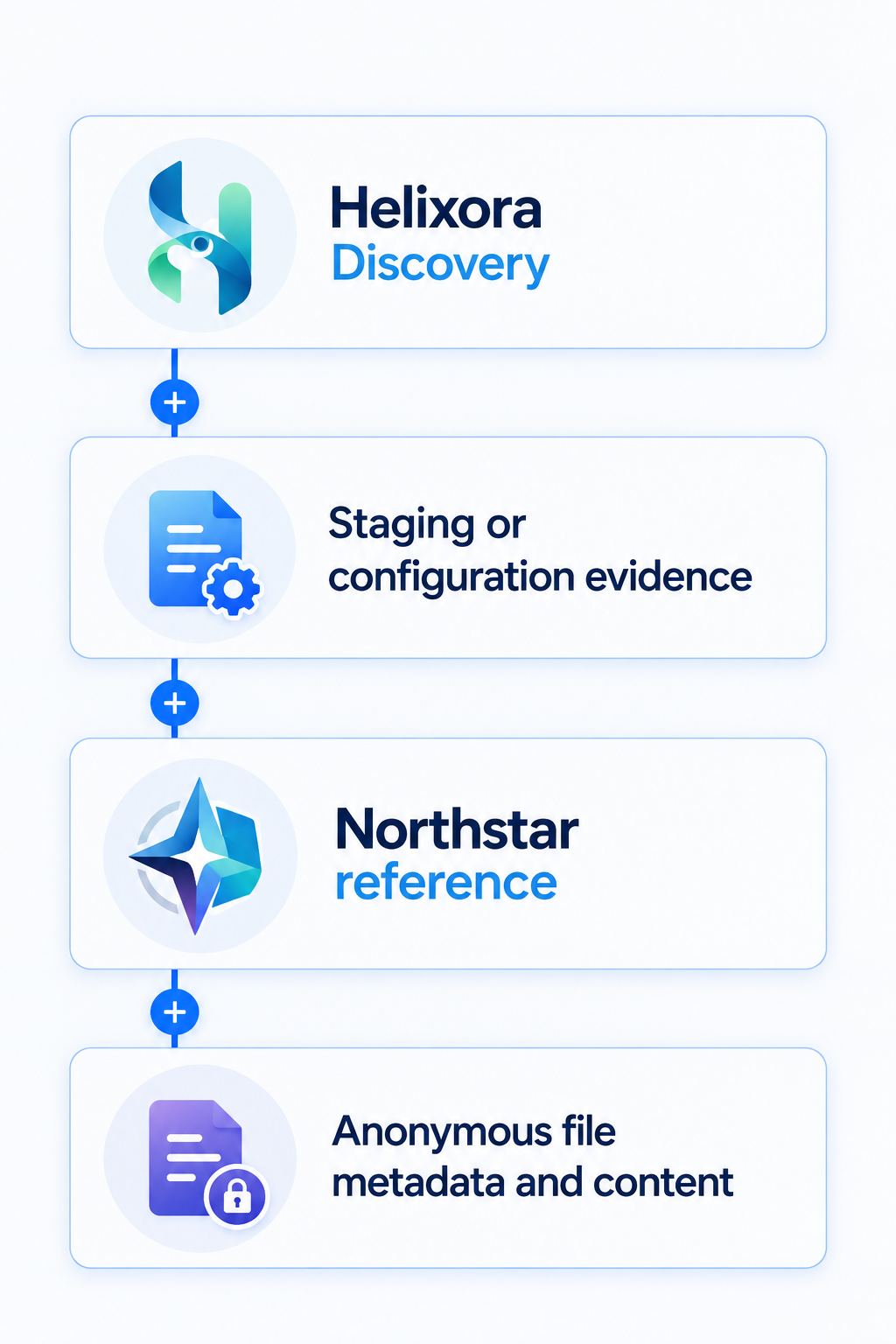 Anonymous handoff diagram showing the sequence from Helixora discovery to anonymous file metadata and content.