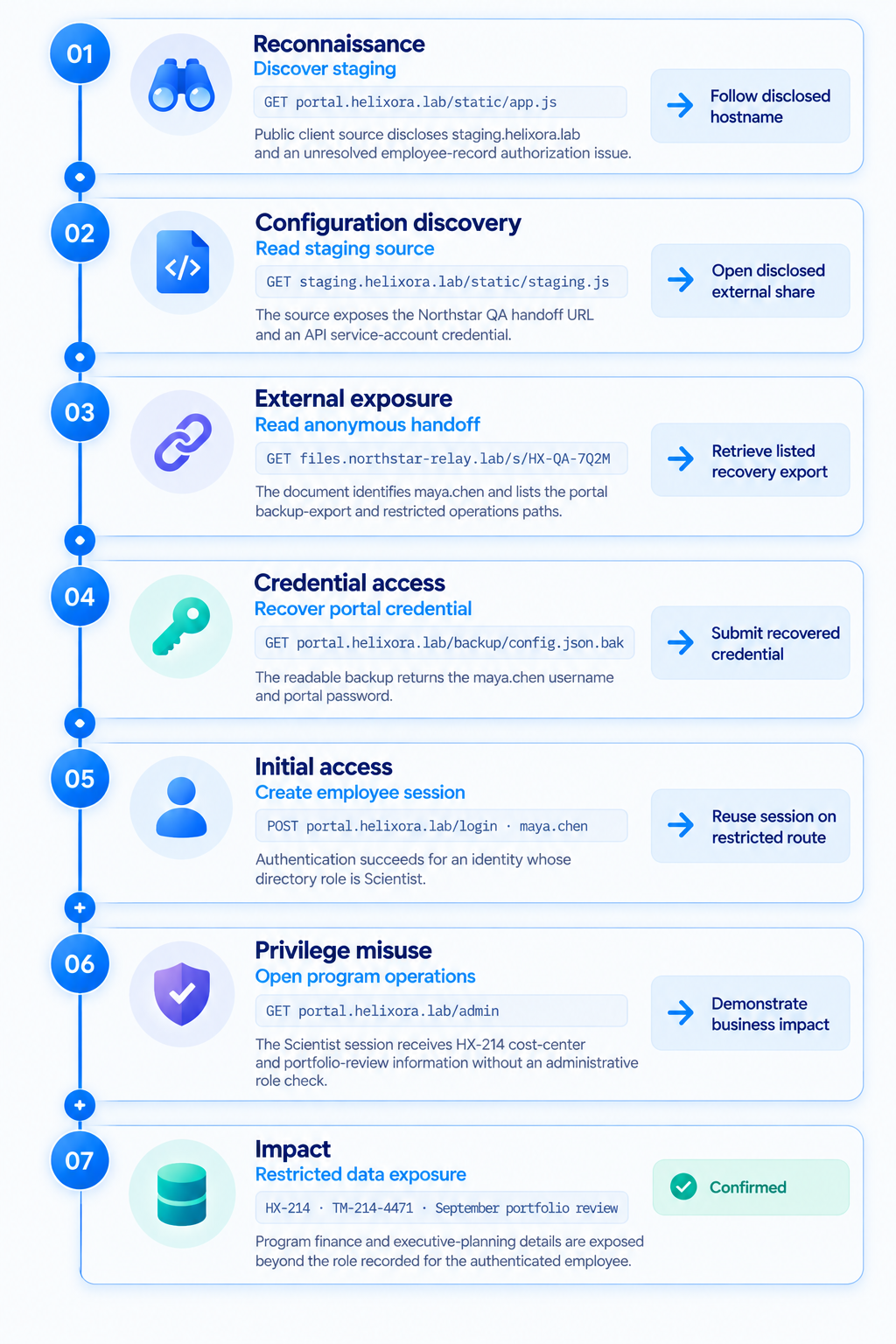 Compromise flow beginning with public Helixora discovery, moving through staging and Northstar evidence, and ending with restricted program data from the Helixora API.