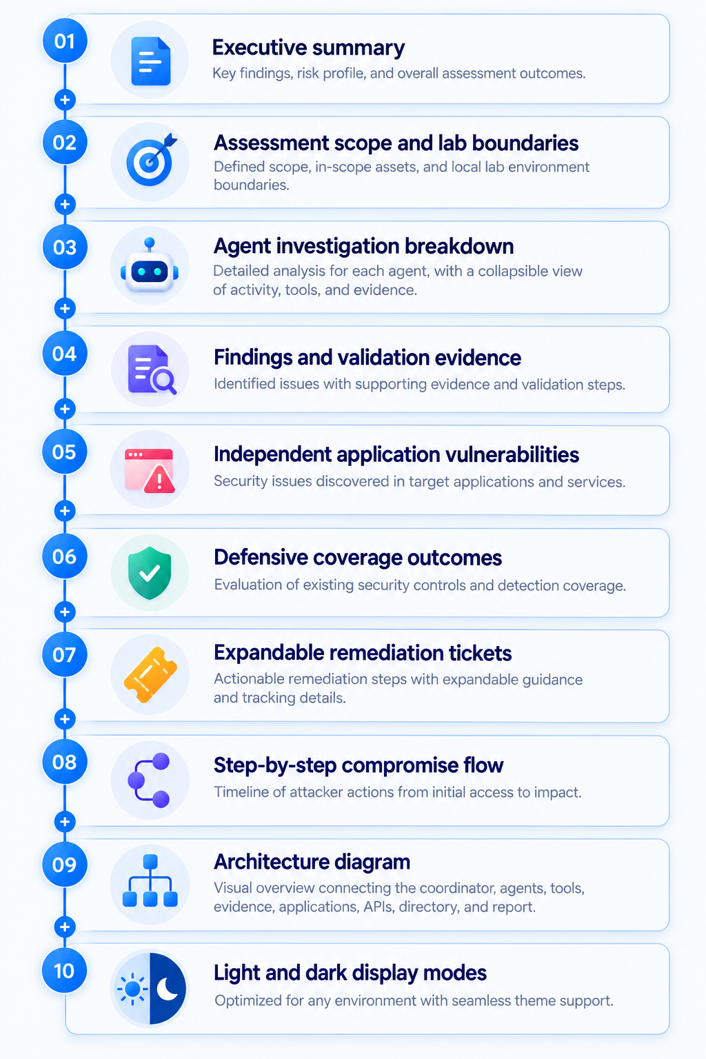 Screenshot of the final HTML report showing the executive summary, agent breakdown, compromise flow, architecture diagram, and other sections.