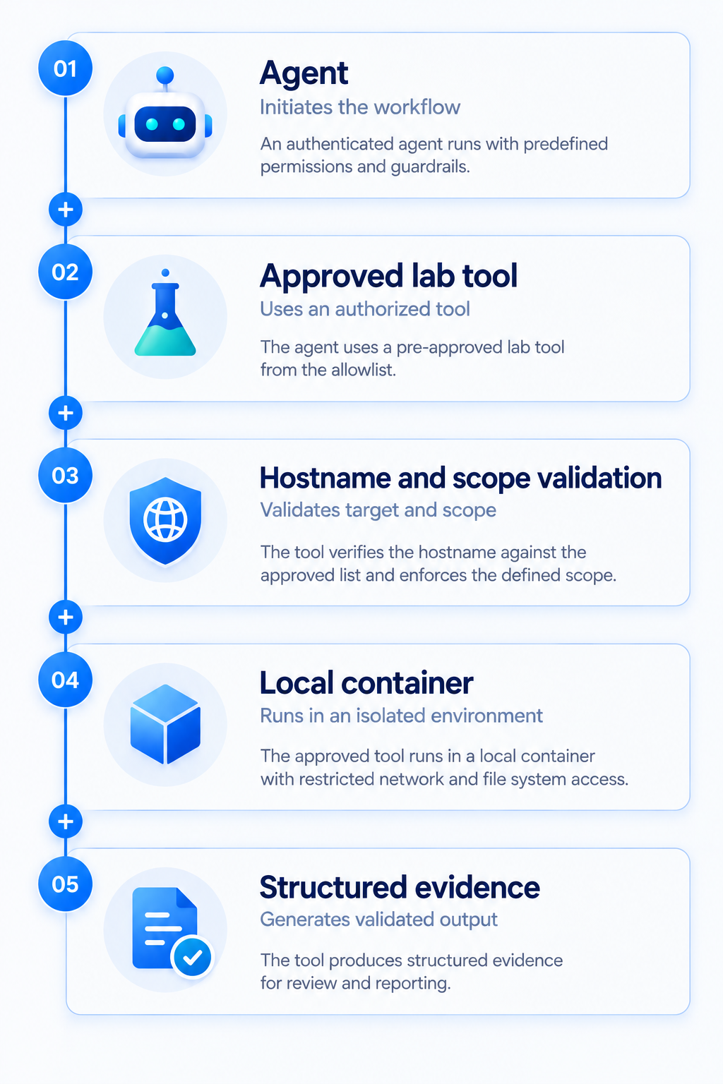 Conceptual diagram showing the agent interacting with the approved lab tool, hostname and scope validation, local container, and structured evidence.