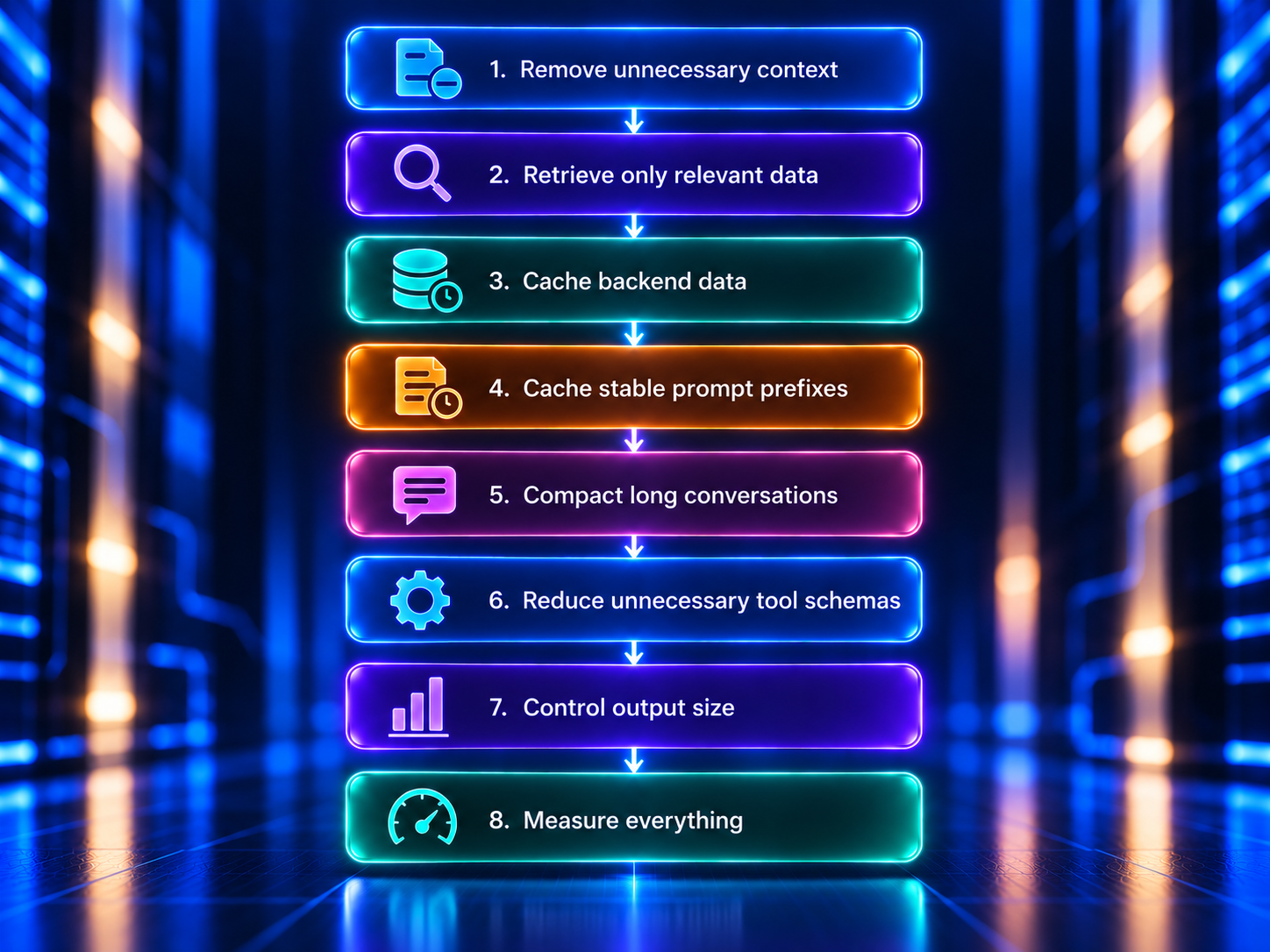 Diagram showing the sequence of optimizing token usage