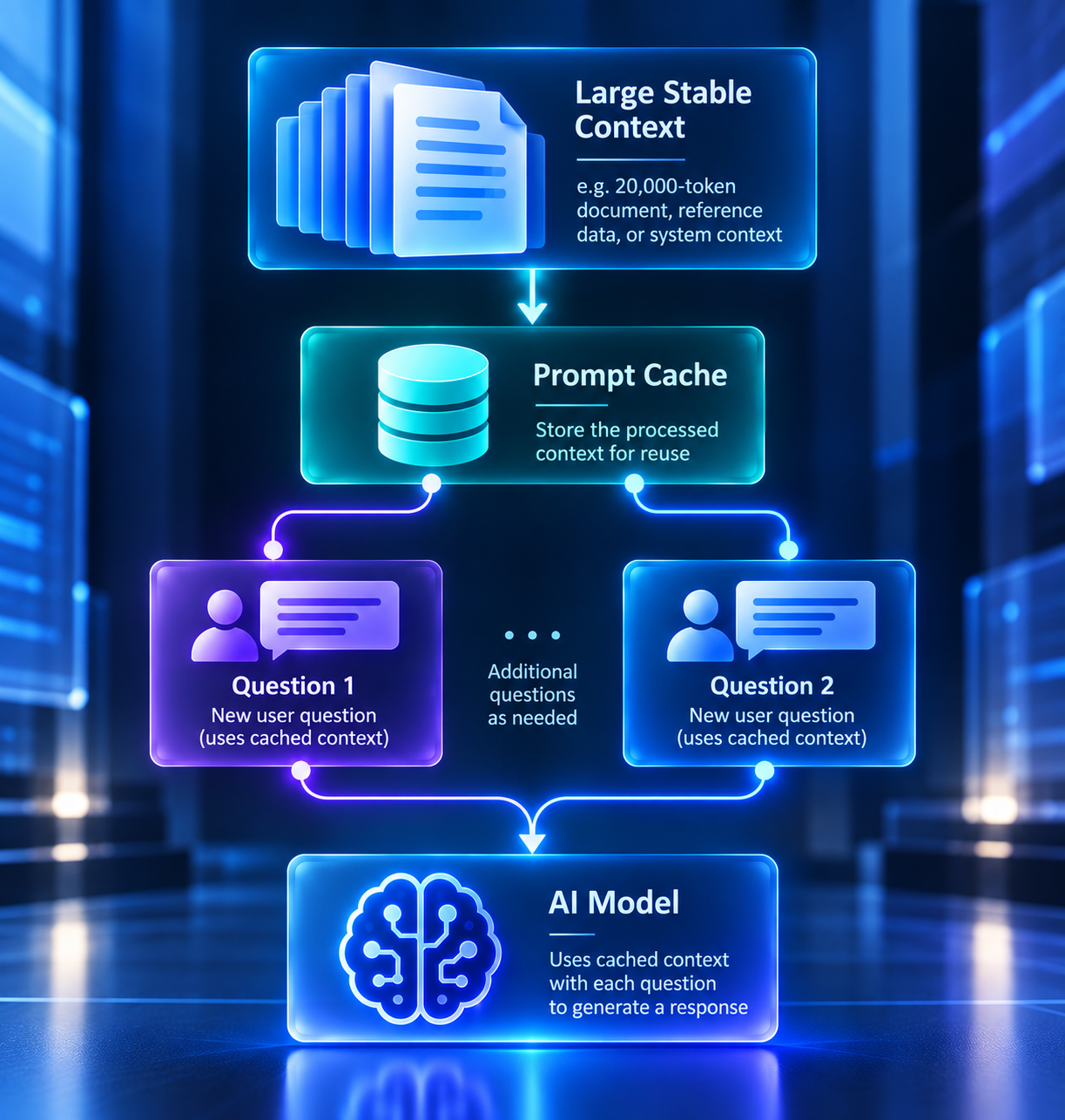 Prompt caching flow