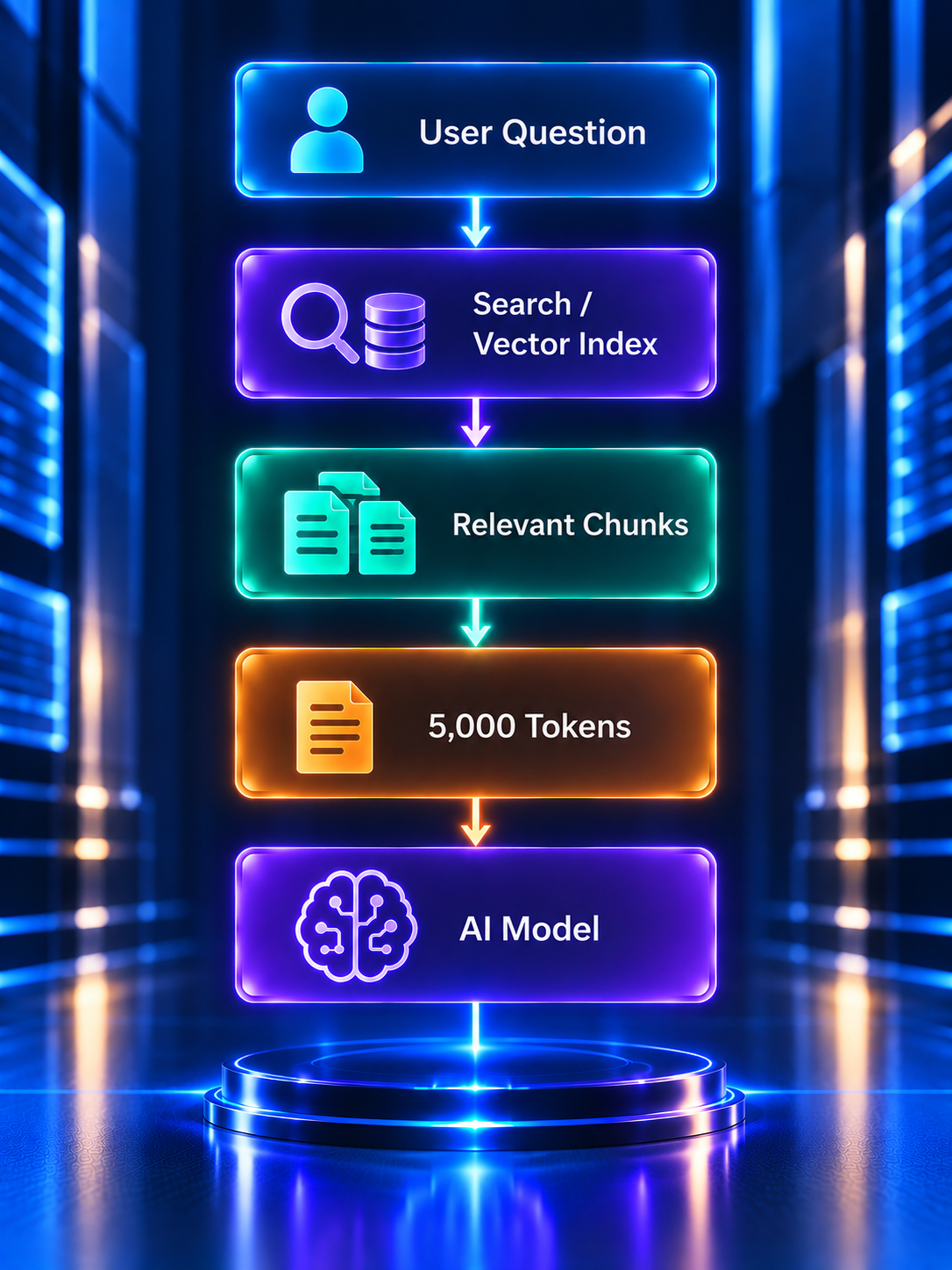 Retrieval architecture