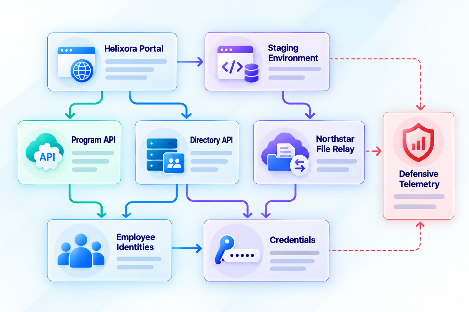 The completed reconnaissance map connecting the Helixora portal, staging, Program API, Directory API, Northstar relay, employee identities, credentials, and defensive telemetry.