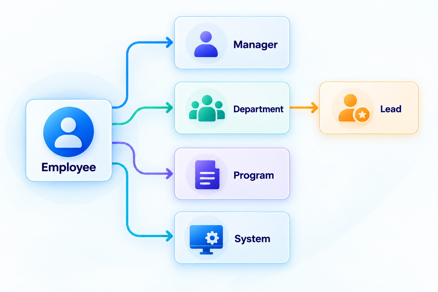 Directory reconnaissance connecting fictional employees to departments, managers, programs, locations, and privileged systems. Employee and system relationship diagram