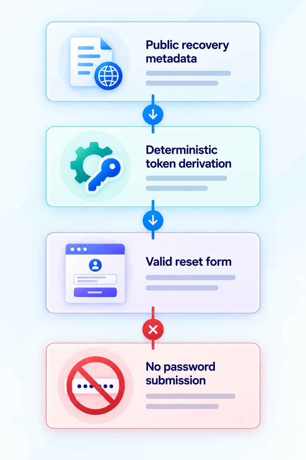 Publicly exposed Northstar account recovery metadata leading to a valid reset form without password submission. Northstar account recovery flow