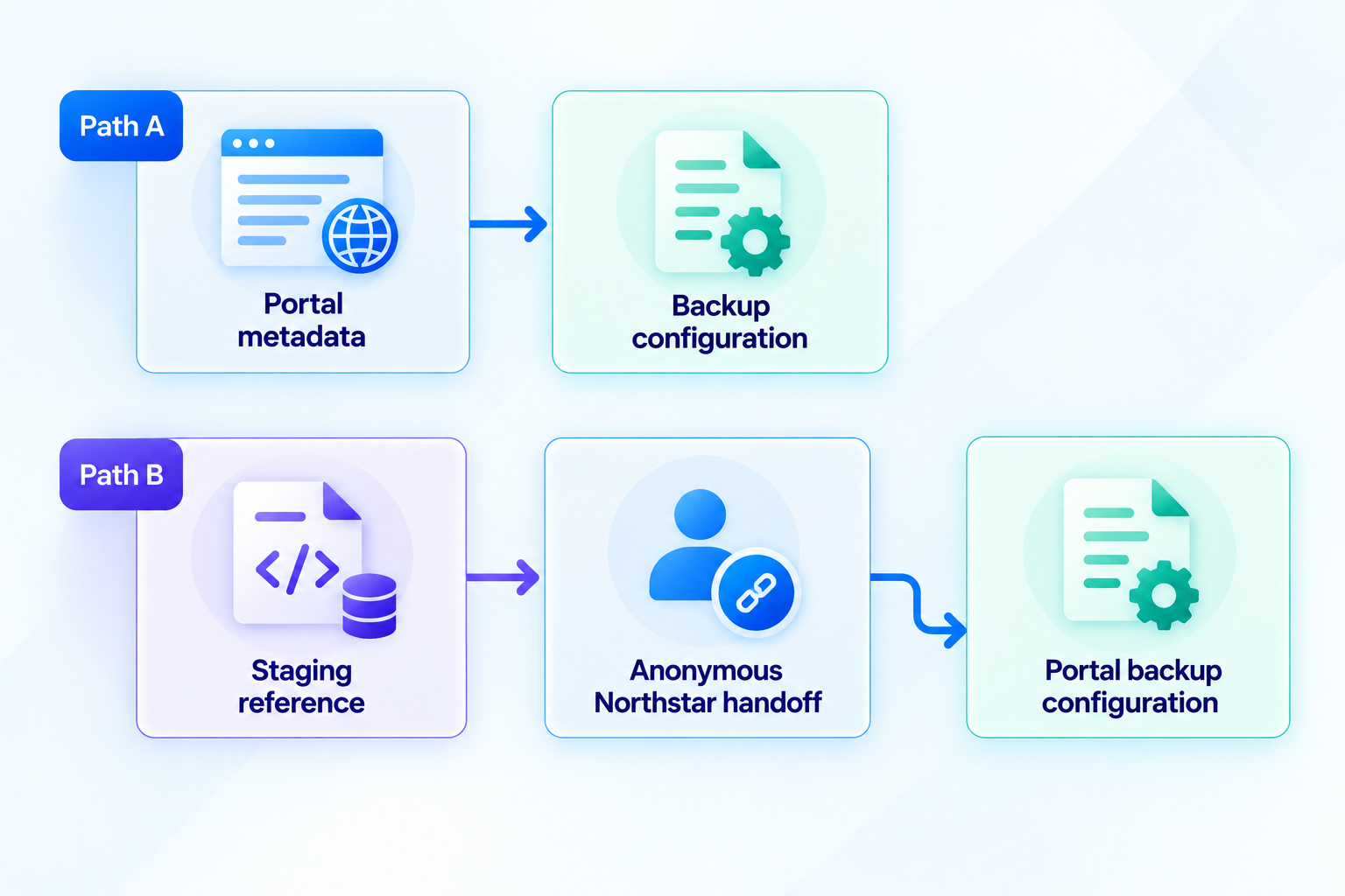 A staging JavaScript reference leading to an anonymous Northstar handoff and public recovery metadata, with only exact surfaced paths followed back to Helixora. Northstar discovery and pivot diagram