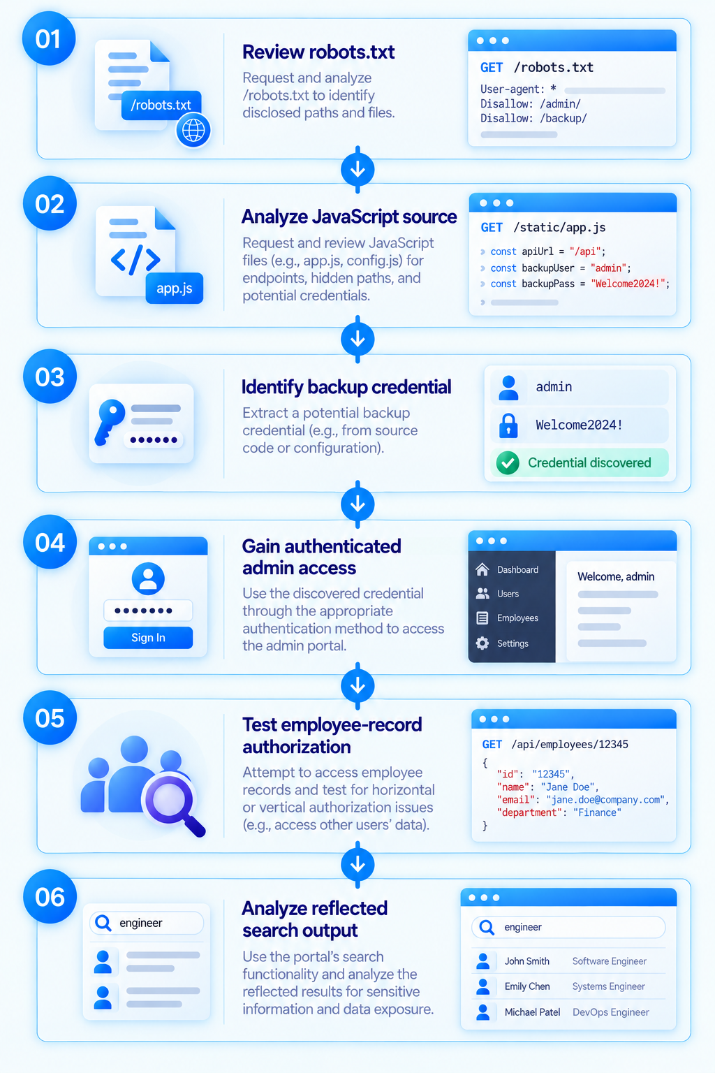 Portal reconnaissance moving from robots.txt and JavaScript source to a backup credential, authenticated admin access, employee-record authorization testing, and reflected search output.