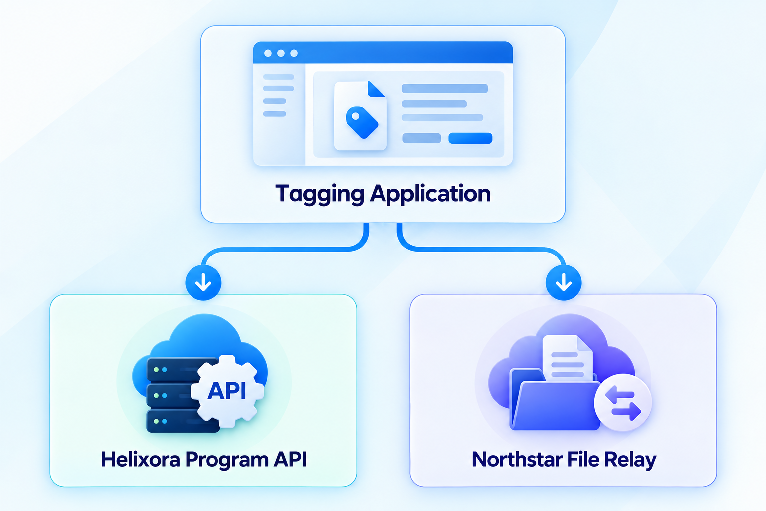 Staging application architecture showing connections to the Helixora Program API and Northstar File Relay.